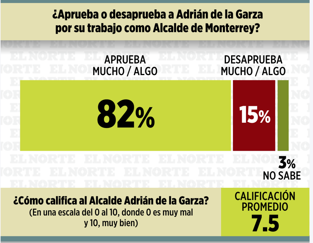 aprobación Adrián de la Garza, Monterrey, encuesta El Norte, programas sociales, gestión municipal, Transformando Monterrey