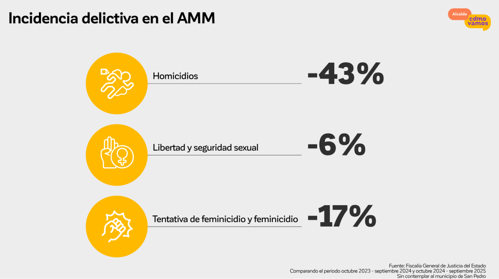 mejor-seguridad-baja-en-delitos-Cómo-Vamos-Nuevo-León-Monterrey