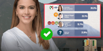 Lorena de la Garza lidera preferencias de voto