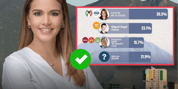 Lorena de la Garza lidera preferencias de voto