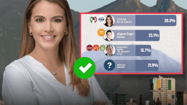 Lorena de la Garza lidera preferencias de voto