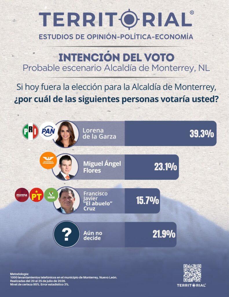 Lorena de la Garza lidera preferencias al voto y muestra la intención del voto de las próximas elecciones en Monterrey